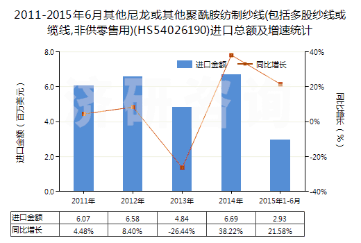 2011-2015年6月其他尼龍或其他聚酰胺紡制紗線(包括多股紗線或纜線,非供零售用)(HS54026190)進口總額及增速統(tǒng)計 2011-2015年6月其他尼龍或其他聚酰胺紡制紗線(包括多股紗線或纜線,非供零售用)(HS54026190)進口總額及增速統(tǒng)計
